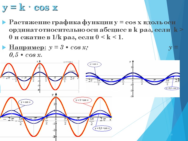 y = k · cos x Растяжение графика функции у = соs x вдоль